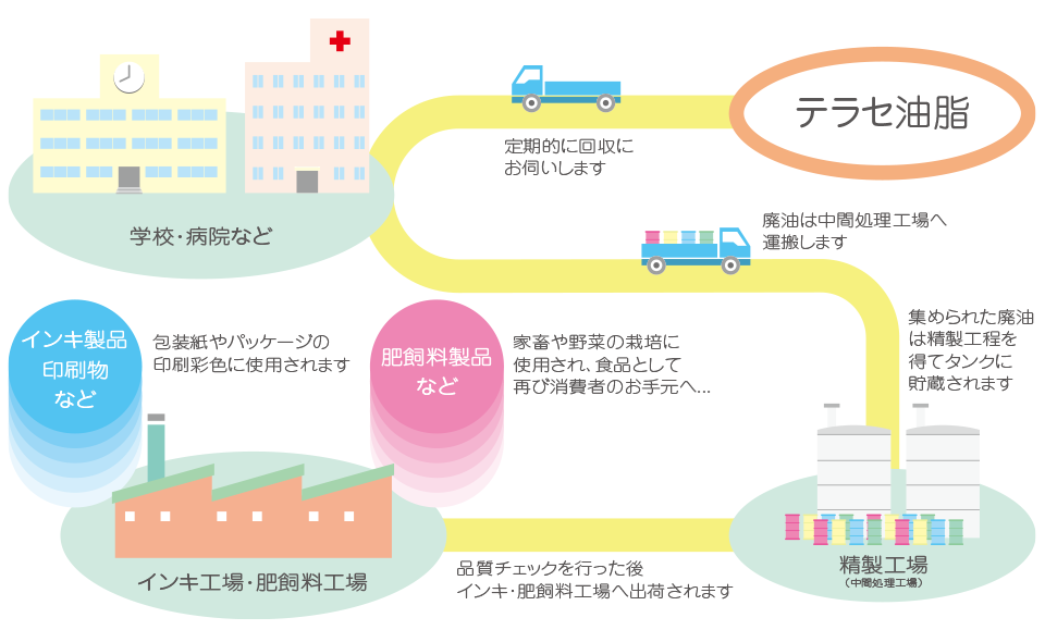 回収した廃食用油脂の流れ